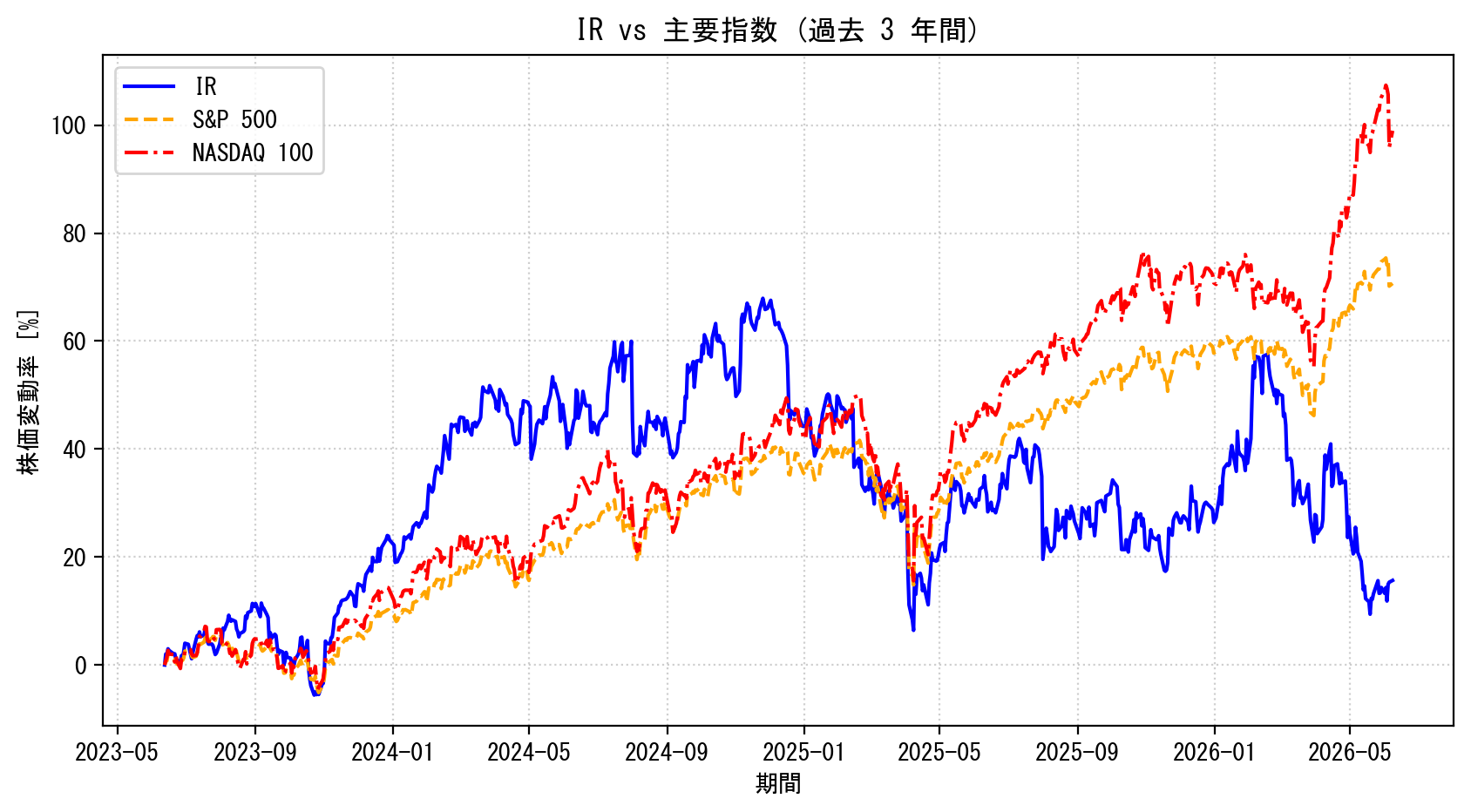 IRの過去3年間の株価推移グラフ（S&P500・NASDAQ100比較）
