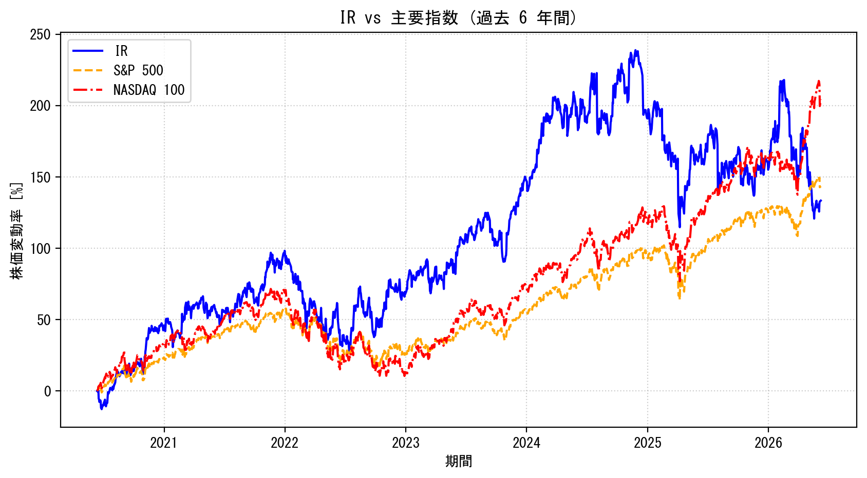IRの過去6年間の株価推移グラフ（S&P500・NASDAQ100比較）