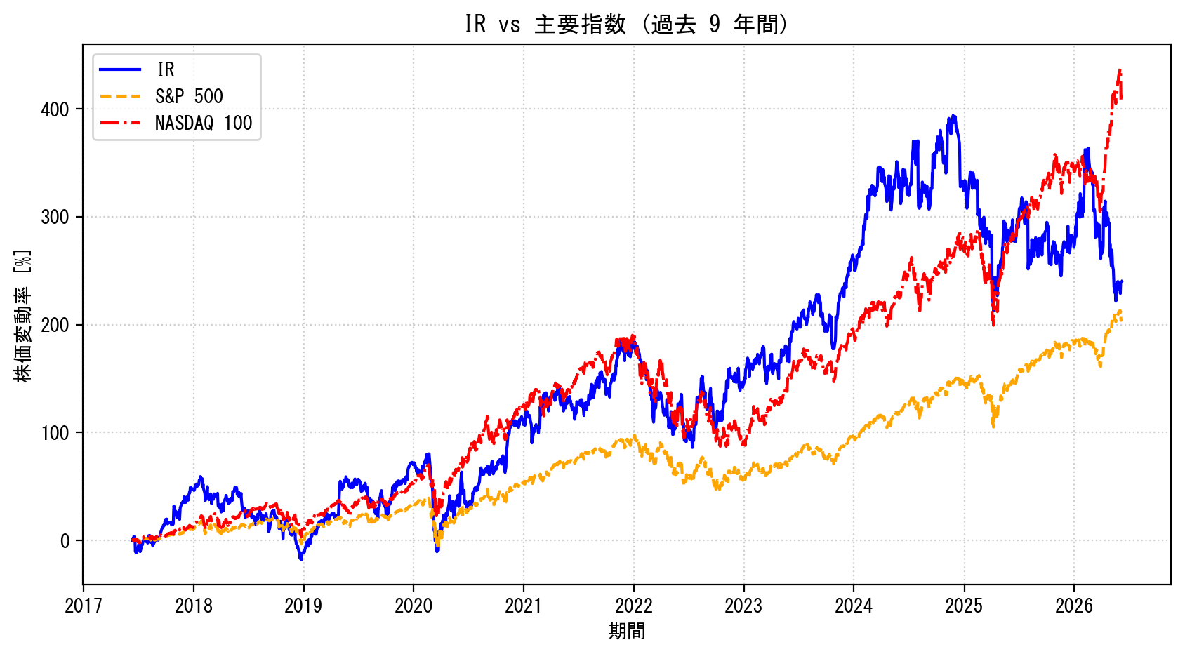 IRの過去9年間の株価推移グラフ（S&P500・NASDAQ100比較）