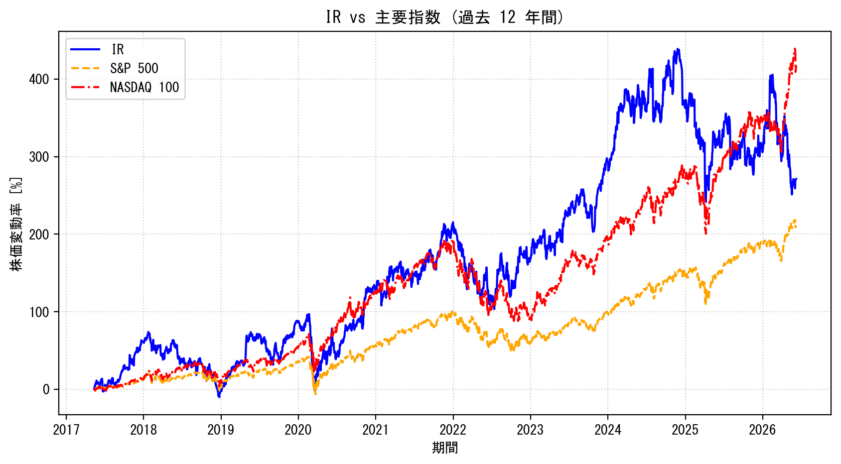 IRの過去12年間の株価推移グラフ（S&P500・NASDAQ100比較）