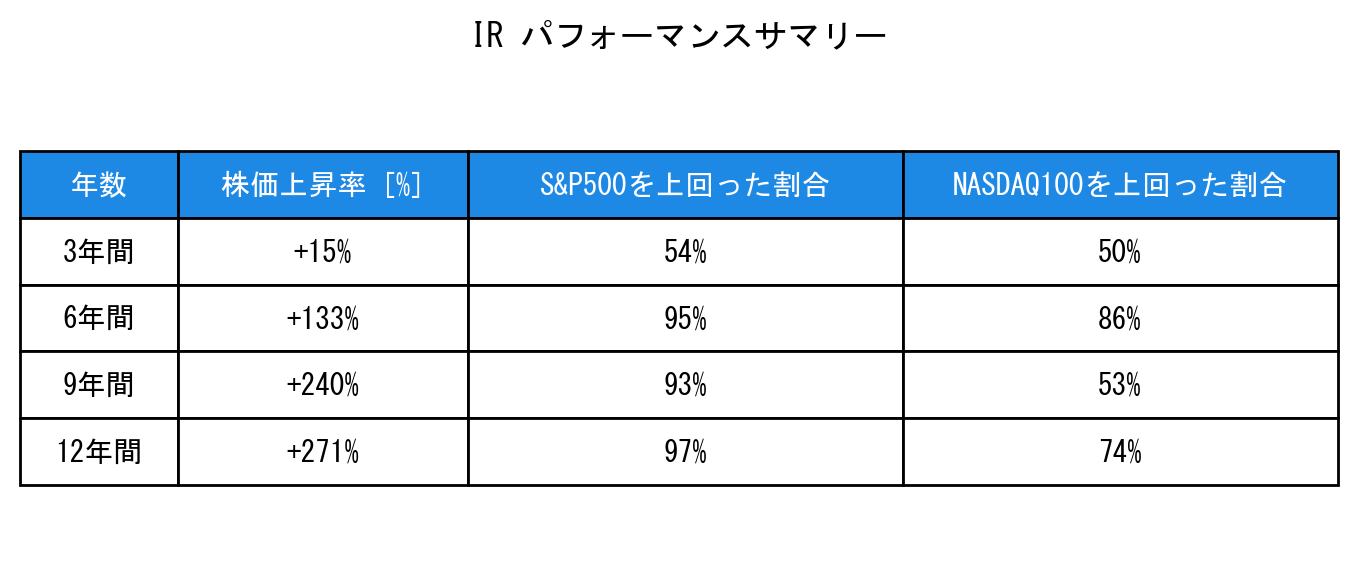 IRのインデックス比較パフォーマンスサマリー・勝率データ表