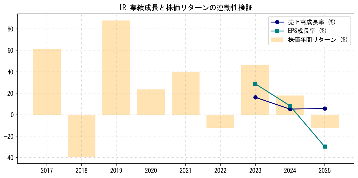 IRの業績成長率（売上高・EPS）と株価リターンの連動性検証チャート