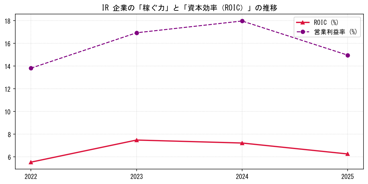 IRの営業利益率と投下資本利益率（ROIC）の長期推移グラフ