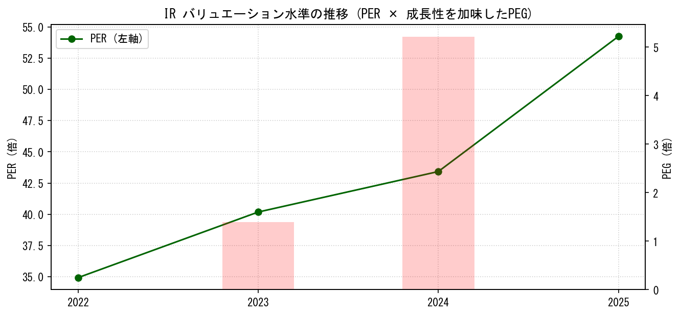 IRのPERおよびPEGレシオのバリュエーション長期推移グラフ