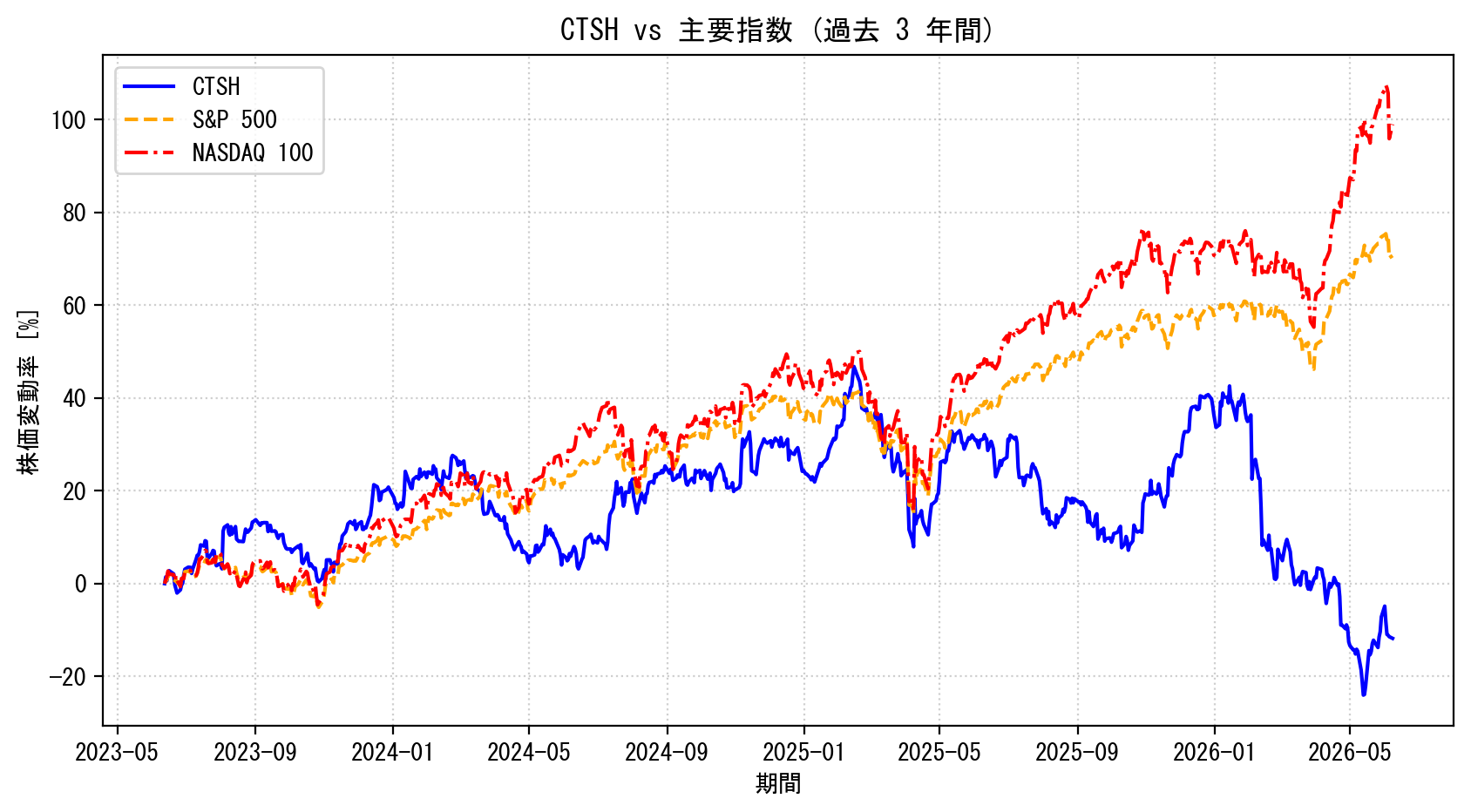CTSHの過去3年間の株価推移グラフ（S&P500・NASDAQ100比較）