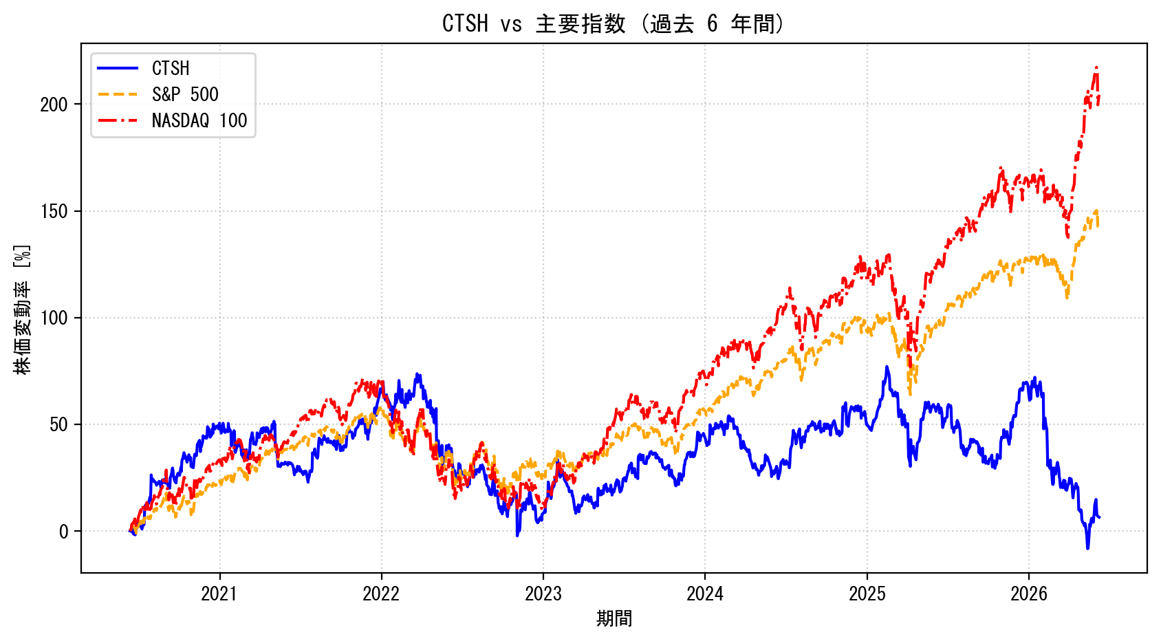 CTSHの過去6年間の株価推移グラフ（S&P500・NASDAQ100比較）