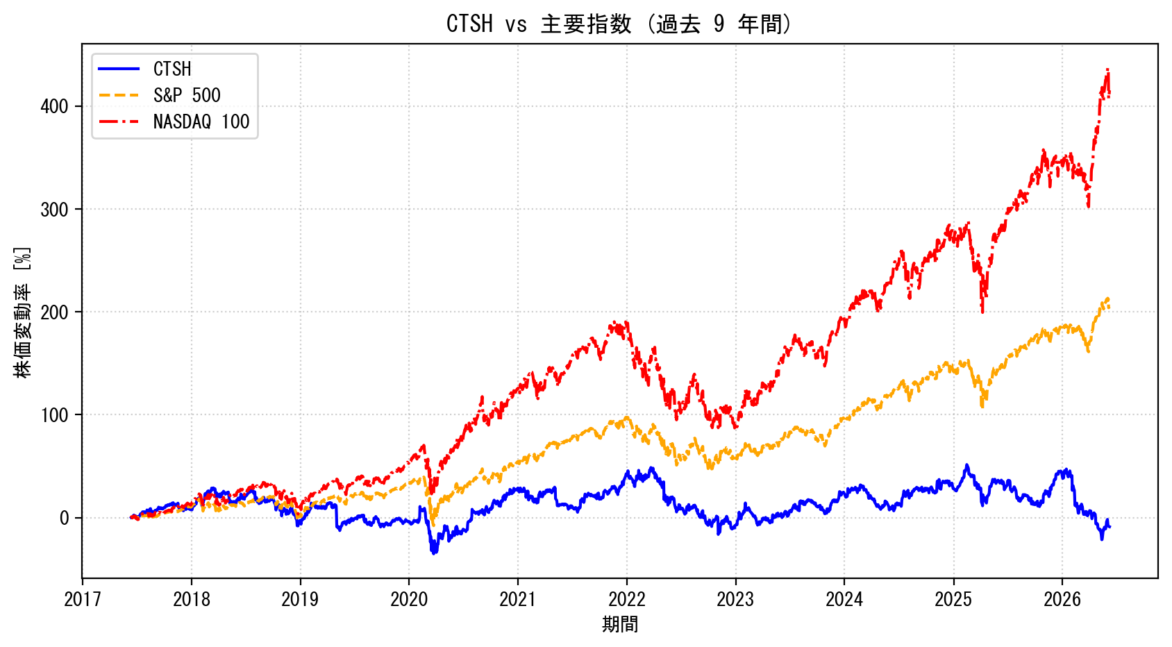 CTSHの過去9年間の株価推移グラフ（S&P500・NASDAQ100比較）