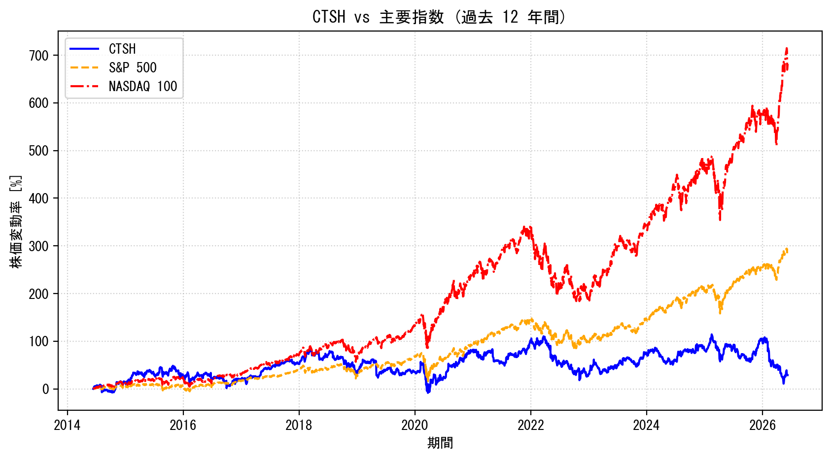 CTSHの過去12年間の株価推移グラフ（S&P500・NASDAQ100比較）