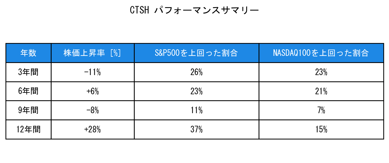 CTSHのインデックス比較パフォーマンスサマリー・勝率データ表