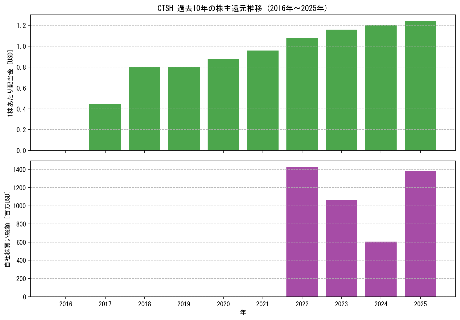 CTSHの過去10年間における配当金推移および自社株買い実績グラフ