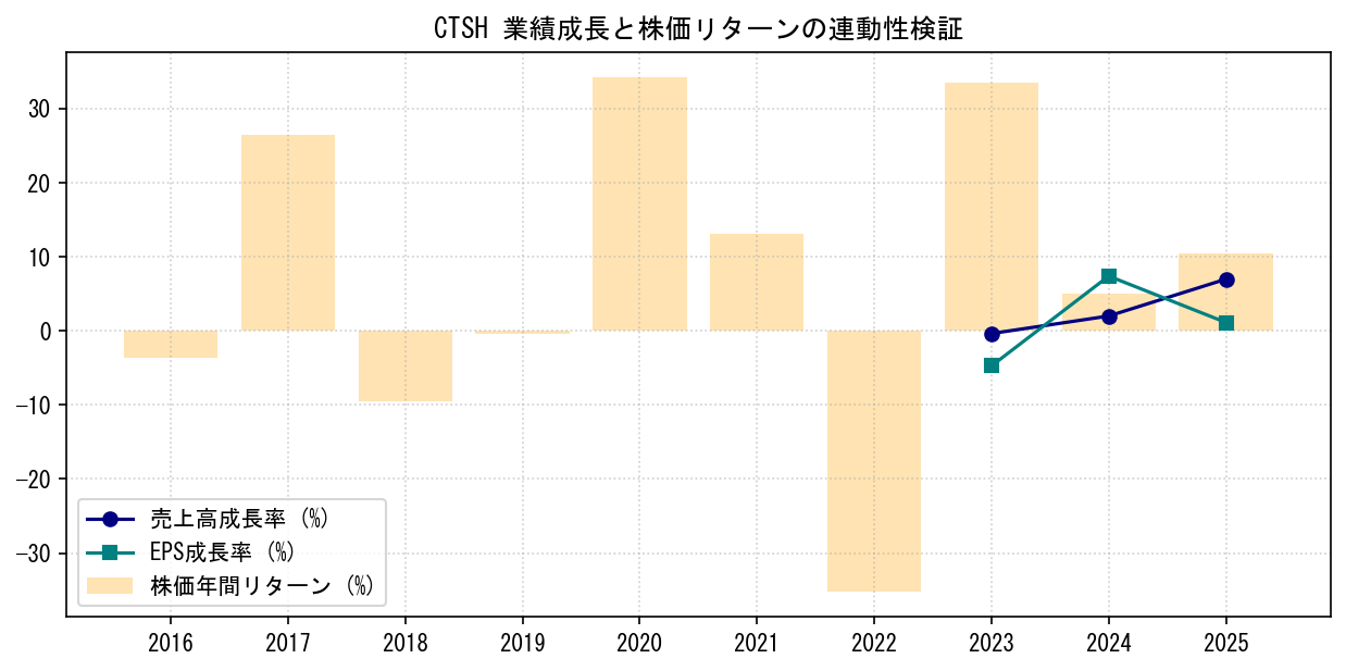 CTSHの業績成長率（売上高・EPS）と株価リターンの連動性検証チャート