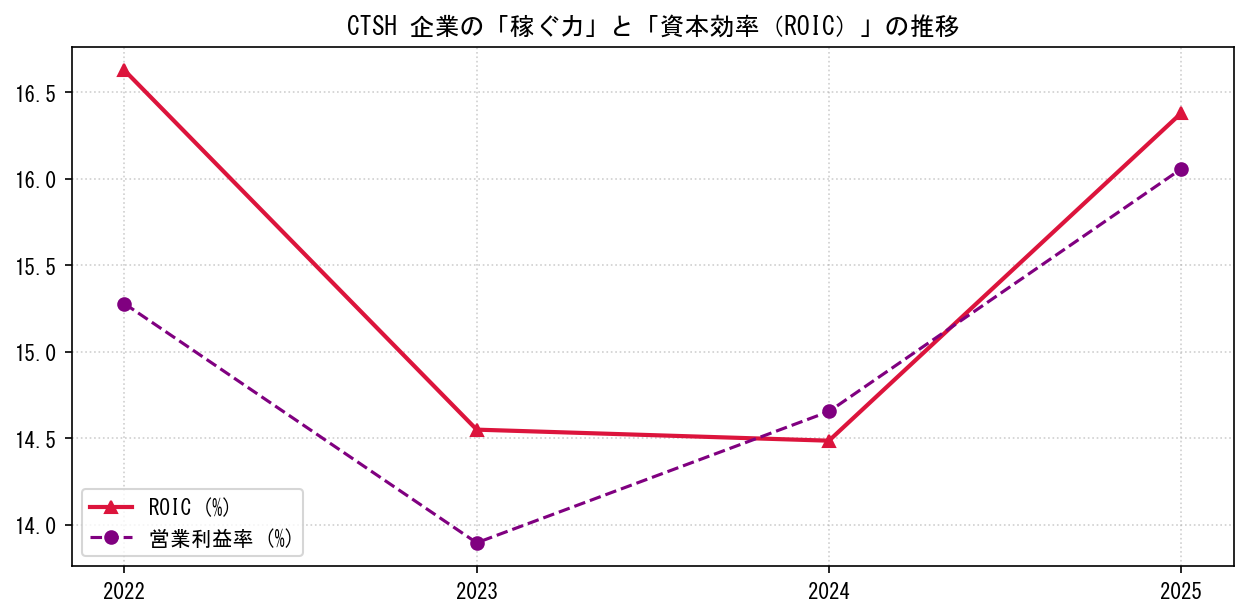CTSHの営業利益率と投下資本利益率（ROIC）の長期推移グラフ