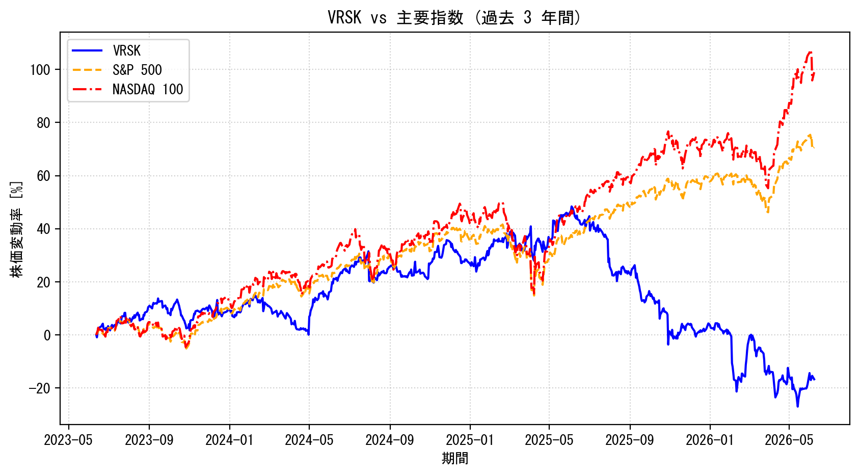 VRSKの過去3年間の株価推移グラフ（S&P500・NASDAQ100比較）