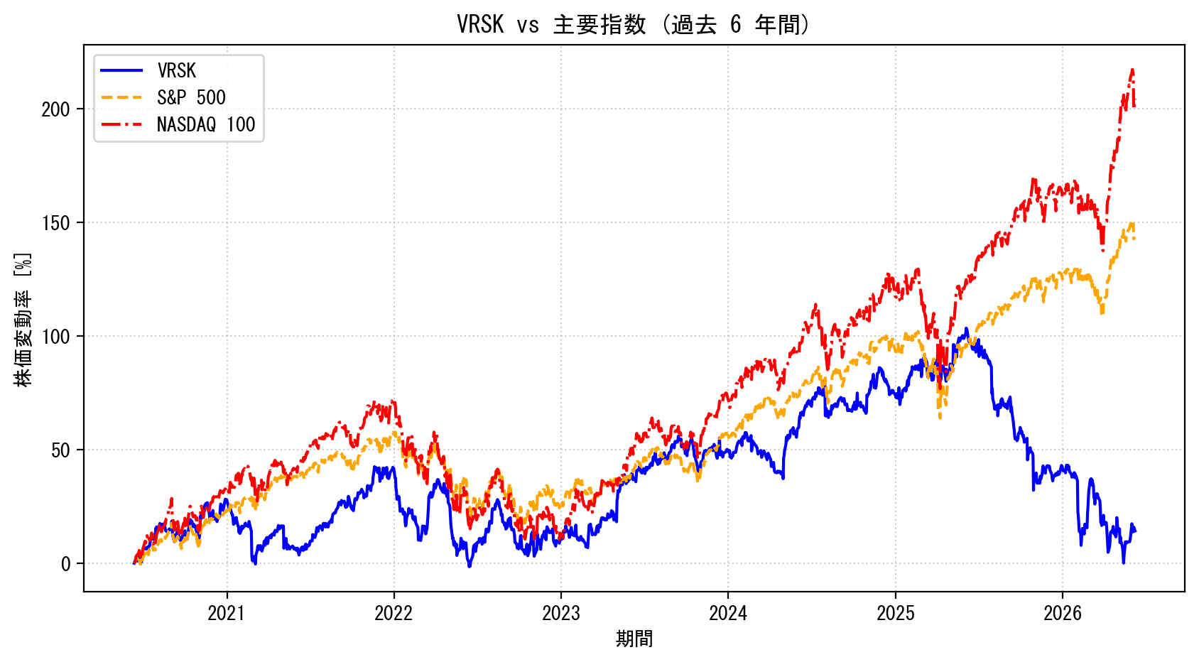 VRSKの過去6年間の株価推移グラフ（S&P500・NASDAQ100比較）