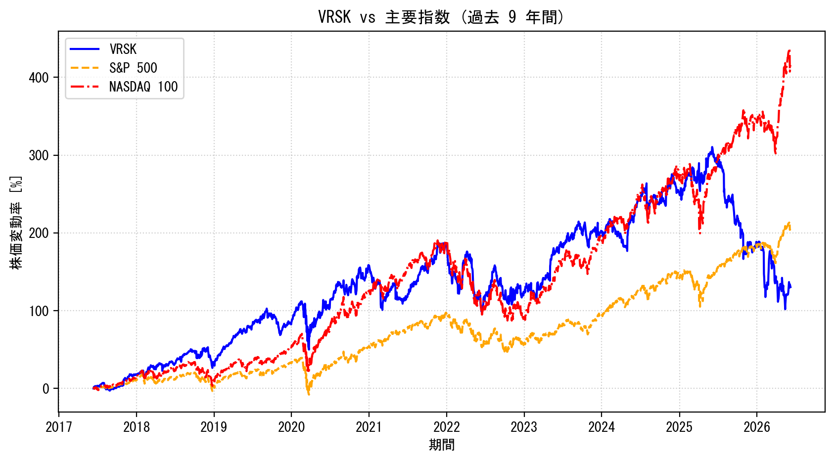 VRSKの過去9年間の株価推移グラフ（S&P500・NASDAQ100比較）