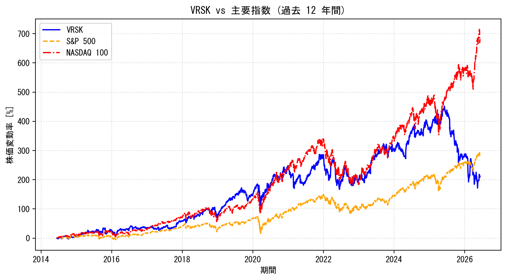 VRSKの過去12年間の株価推移グラフ（S&P500・NASDAQ100比較）