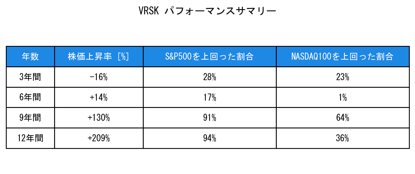 VRSKのインデックス比較パフォーマンスサマリー・勝率データ表