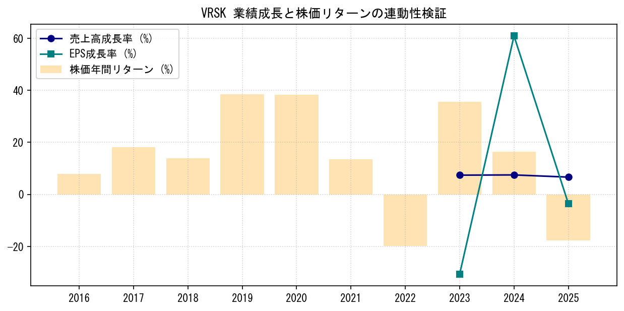VRSKの業績成長率（売上高・EPS）と株価リターンの連動性検証チャート