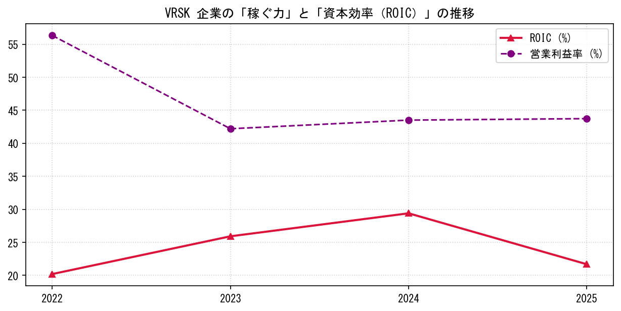 VRSKの営業利益率と投下資本利益率（ROIC）の長期推移グラフ