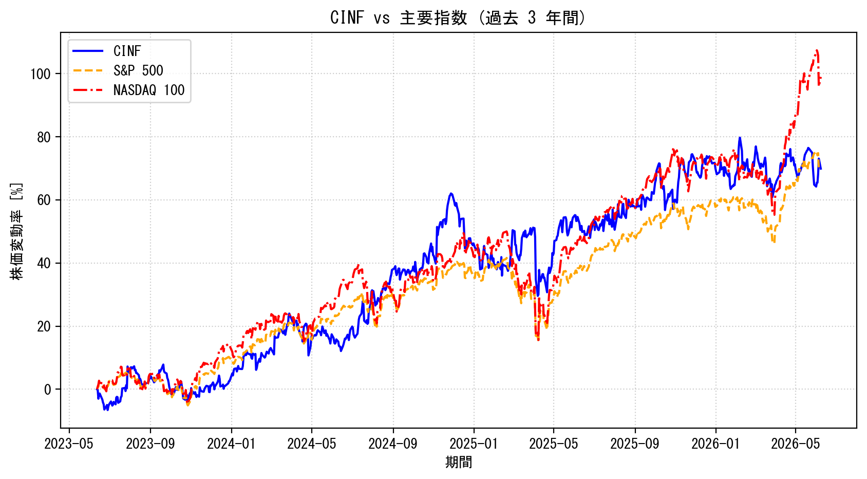 CINFの過去3年間の株価推移グラフ（S&P500・NASDAQ100比較）