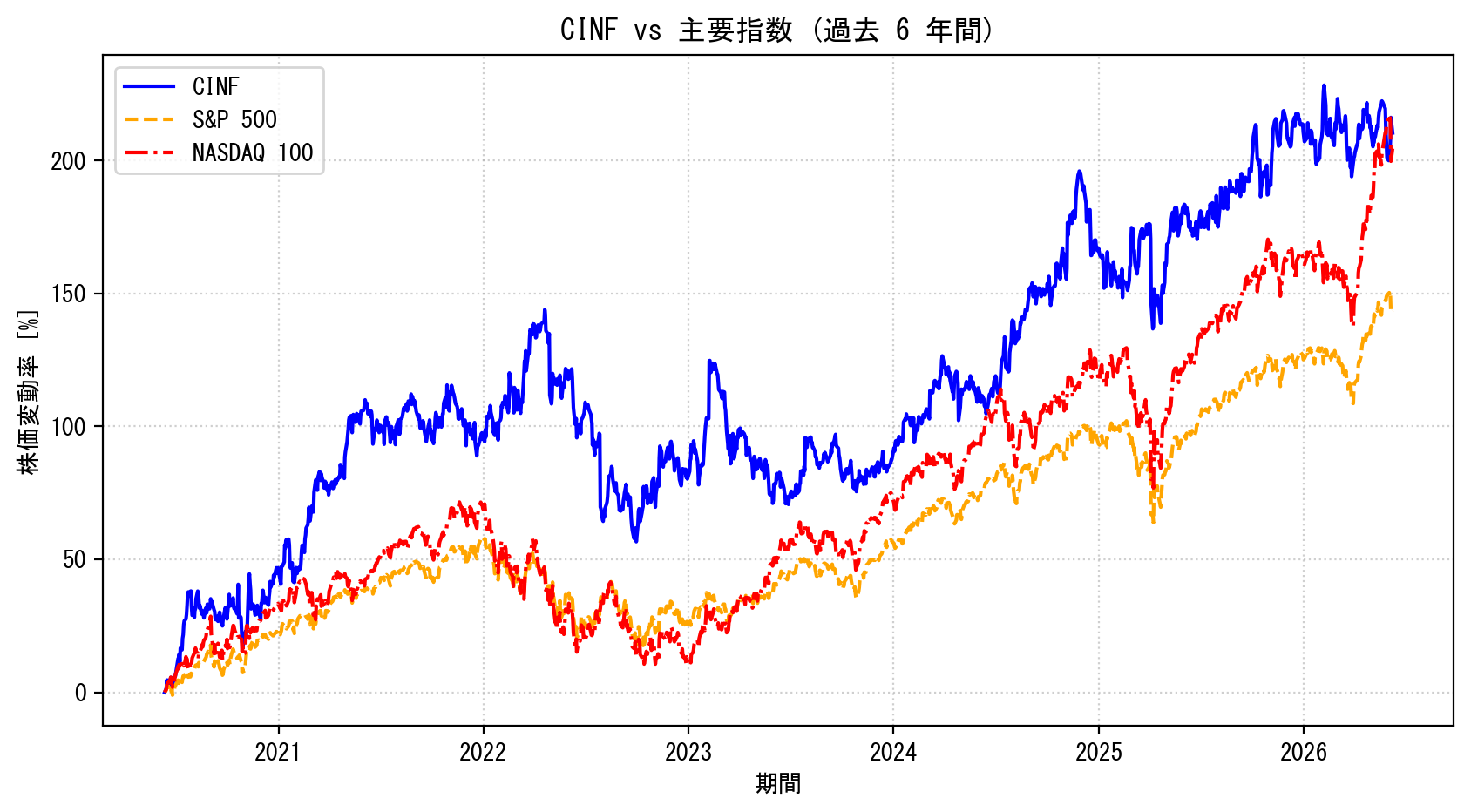 CINFの過去6年間の株価推移グラフ（S&P500・NASDAQ100比較）