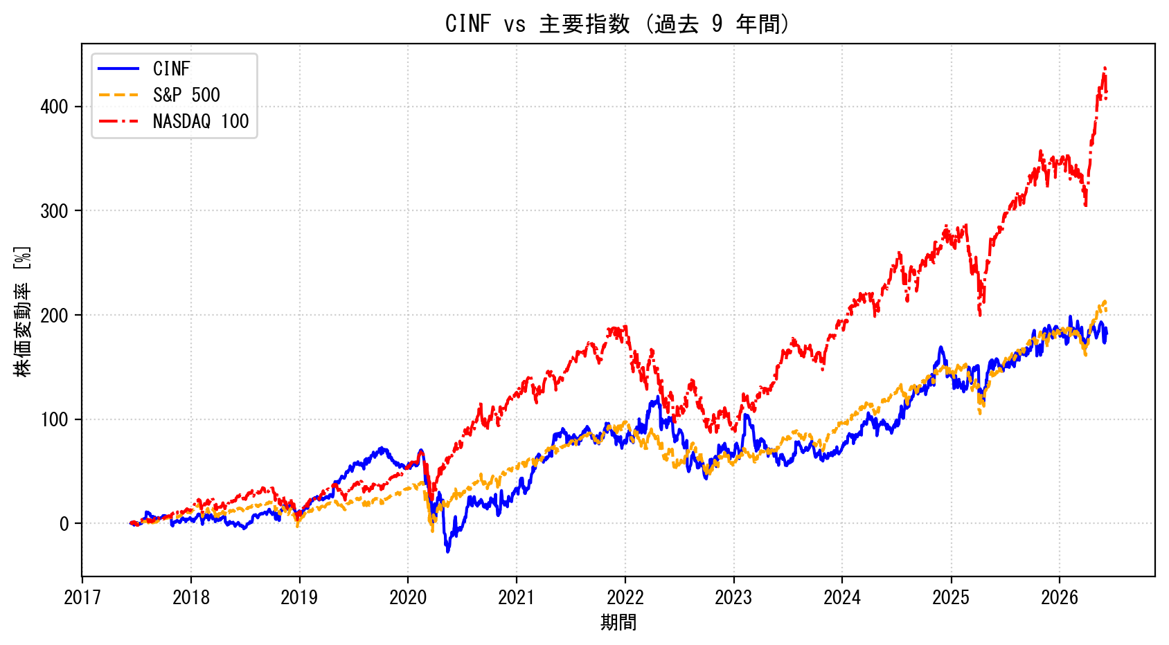 CINFの過去9年間の株価推移グラフ（S&P500・NASDAQ100比較）
