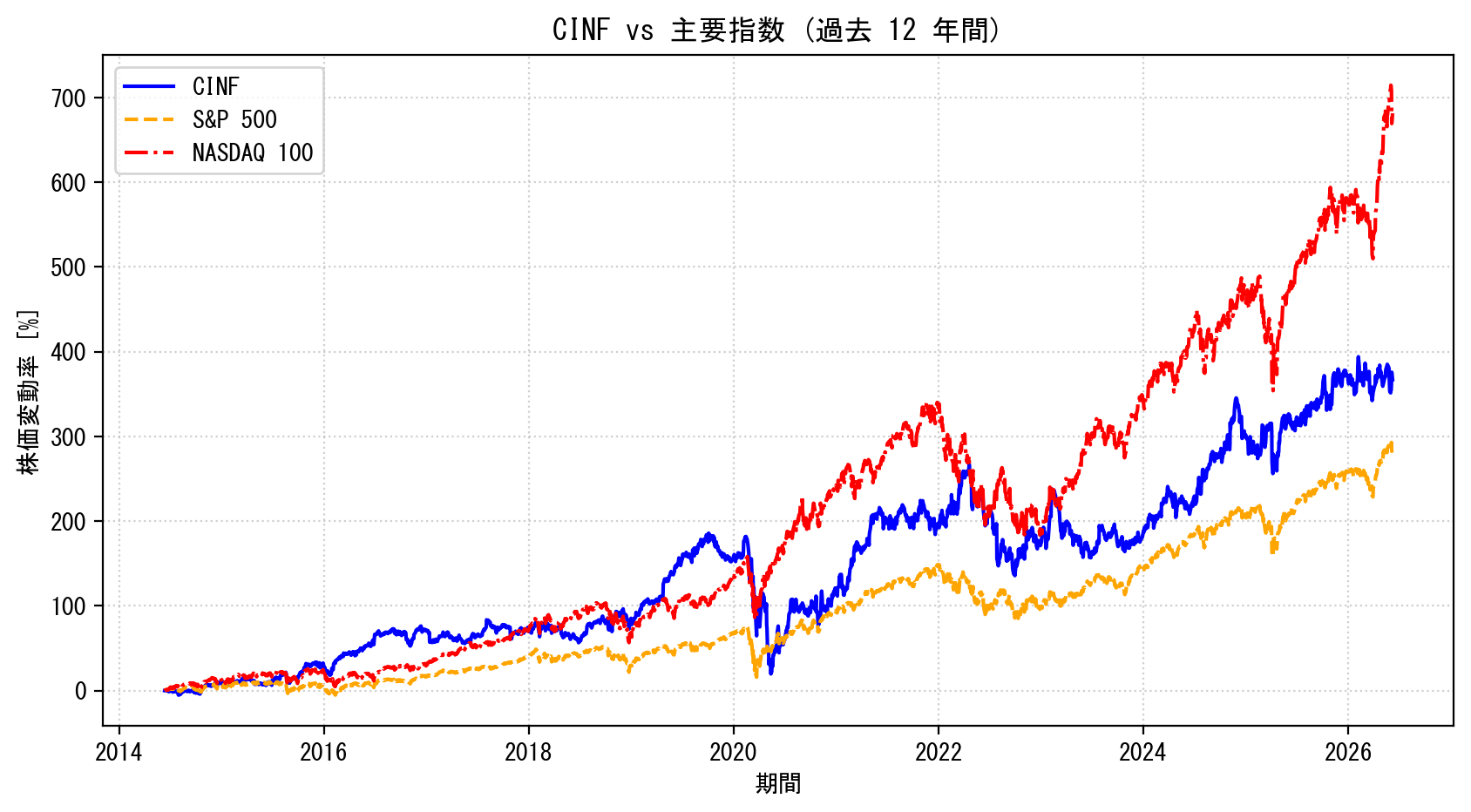 CINFの過去12年間の株価推移グラフ（S&P500・NASDAQ100比較）