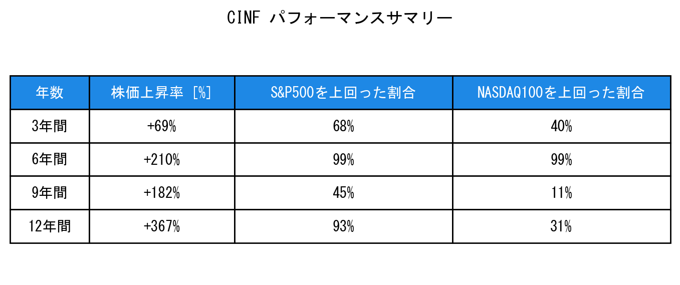 CINFのインデックス比較パフォーマンスサマリー・勝率データ表