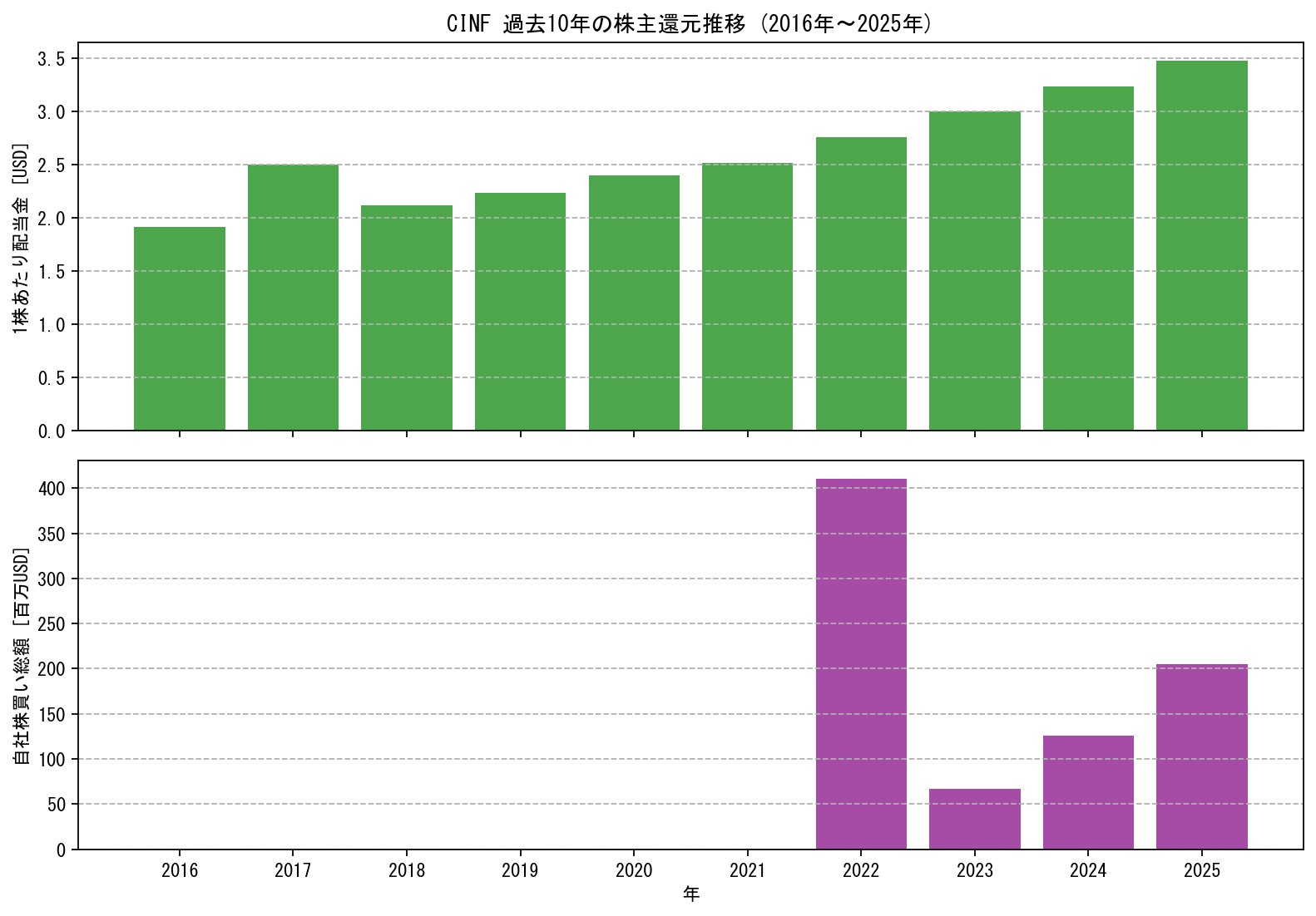 CINFの過去10年間における配当金推移および自社株買い実績グラフ