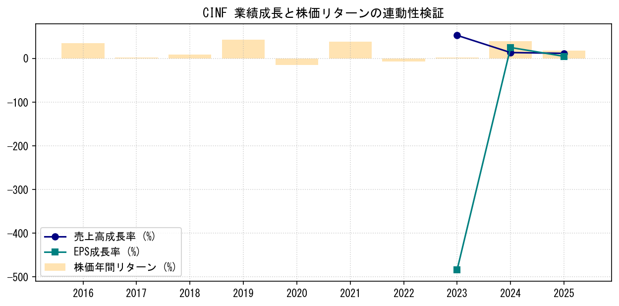 CINFの業績成長率（売上高・EPS）と株価リターンの連動性検証チャート
