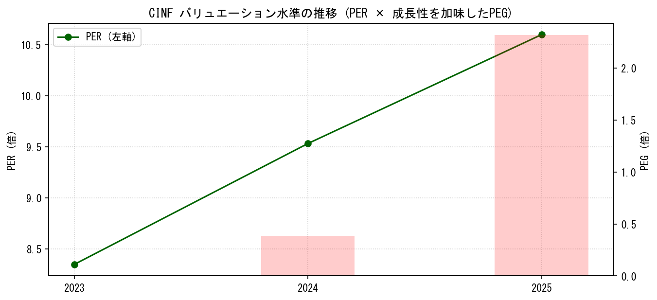 CINFのPERおよびPEGレシオのバリュエーション長期推移グラフ