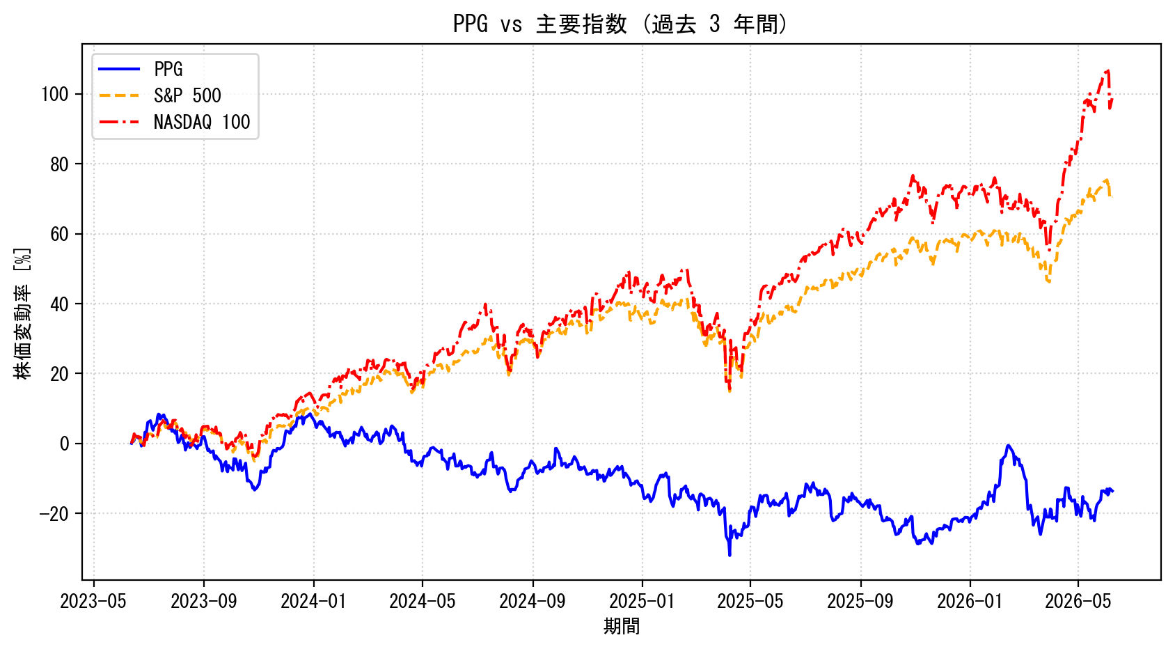PPGの過去3年間の株価推移グラフ（S&P500・NASDAQ100比較）