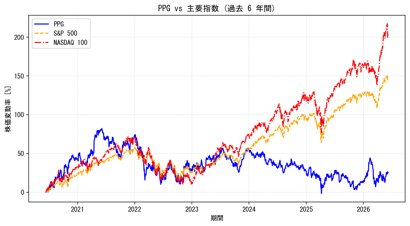 PPGの過去6年間の株価推移グラフ（S&P500・NASDAQ100比較）