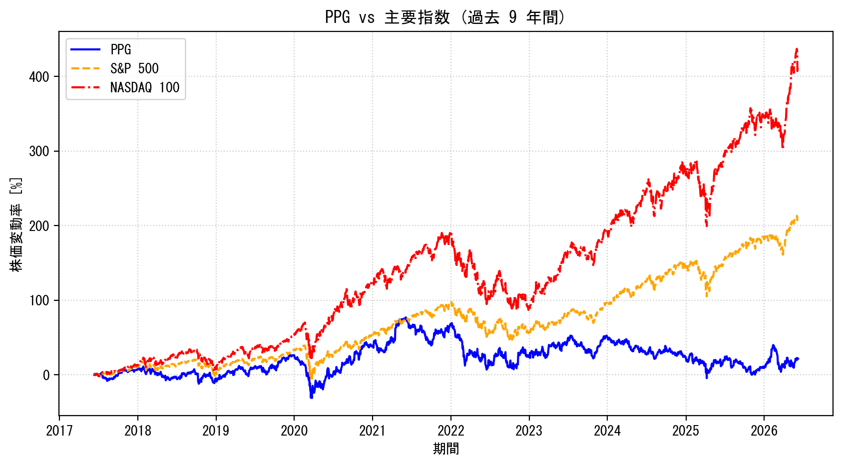 PPGの過去9年間の株価推移グラフ（S&P500・NASDAQ100比較）