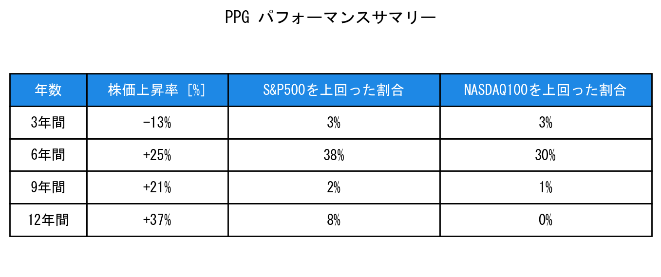 PPGのインデックス比較パフォーマンスサマリー・勝率データ表