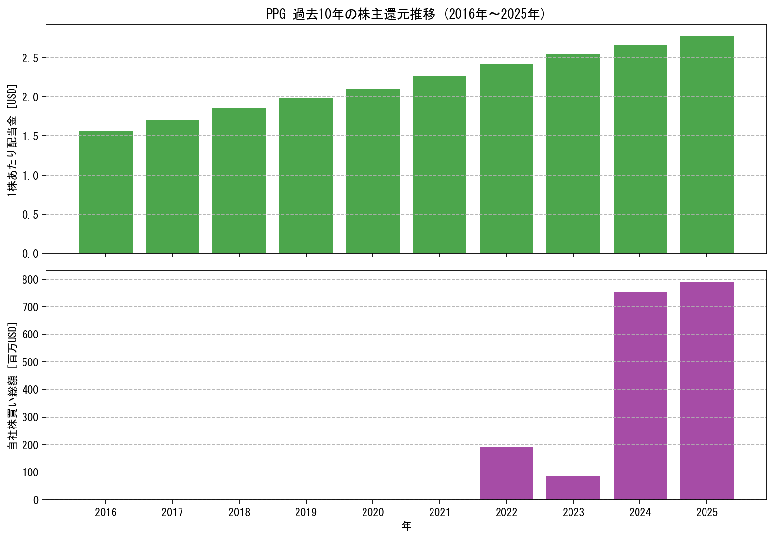 PPGの過去10年間における配当金推移および自社株買い実績グラフ