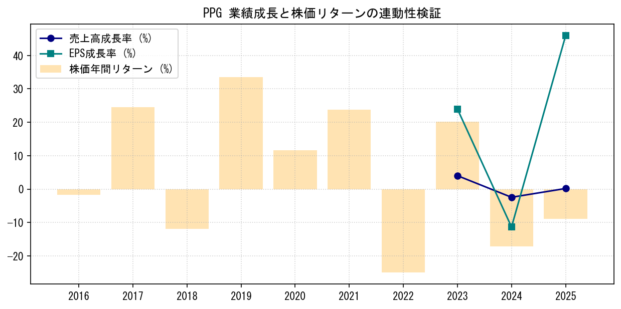 PPGの業績成長率（売上高・EPS）と株価リターンの連動性検証チャート