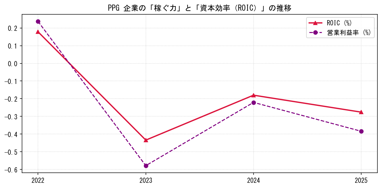 PPGの営業利益率と投下資本利益率（ROIC）の長期推移グラフ