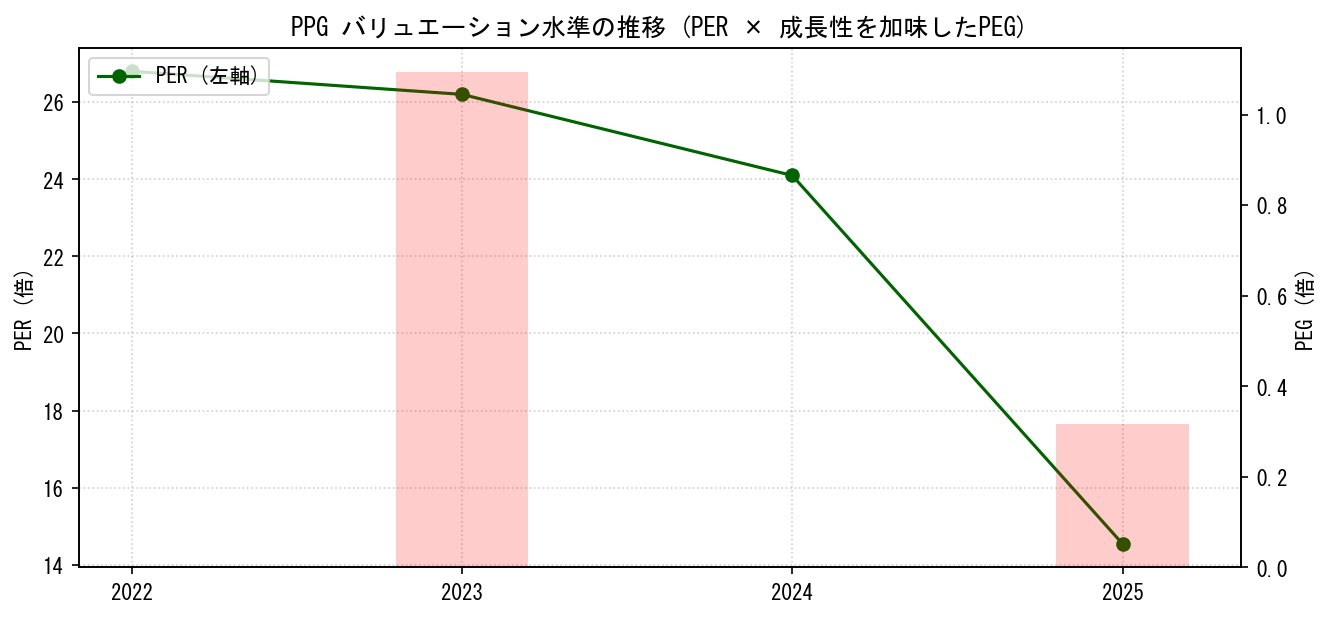 PPGのPERおよびPEGレシオのバリュエーション長期推移グラフ