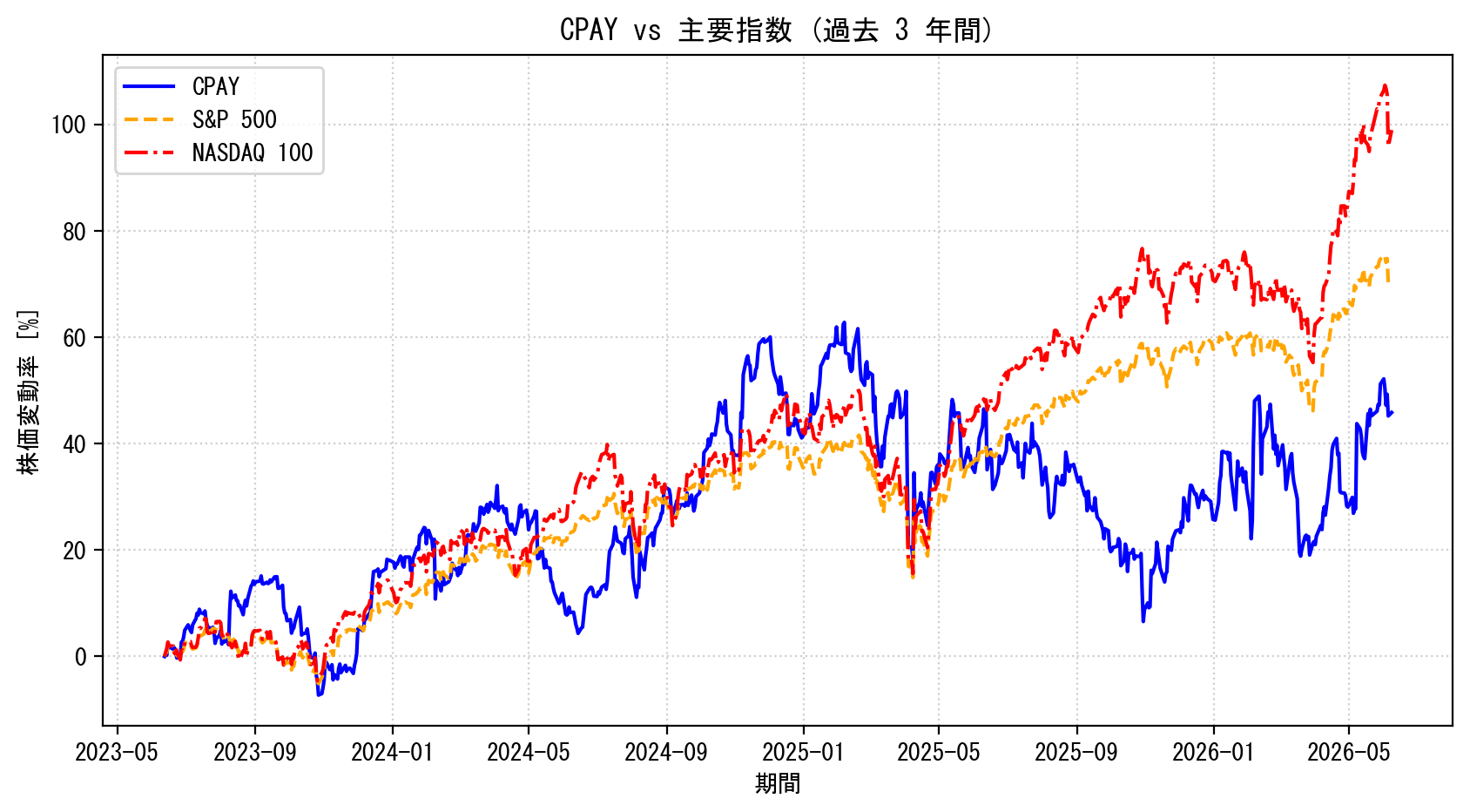 CPAYの過去3年間の株価推移グラフ（S&P500・NASDAQ100比較）
