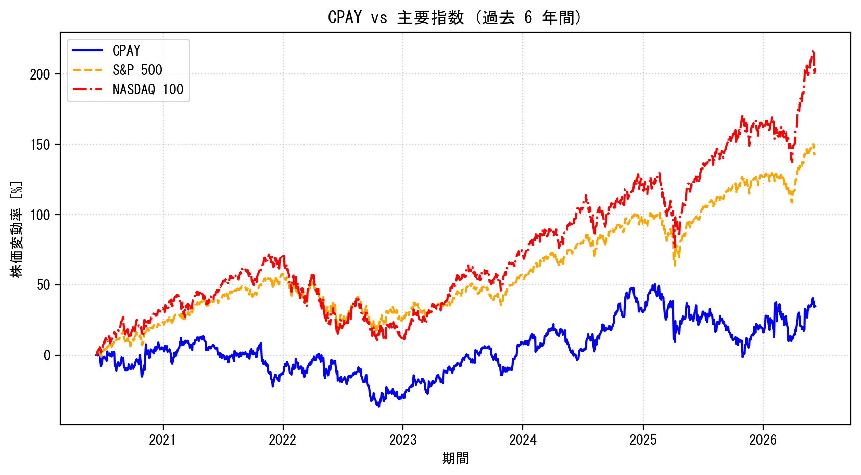CPAYの過去6年間の株価推移グラフ（S&P500・NASDAQ100比較）