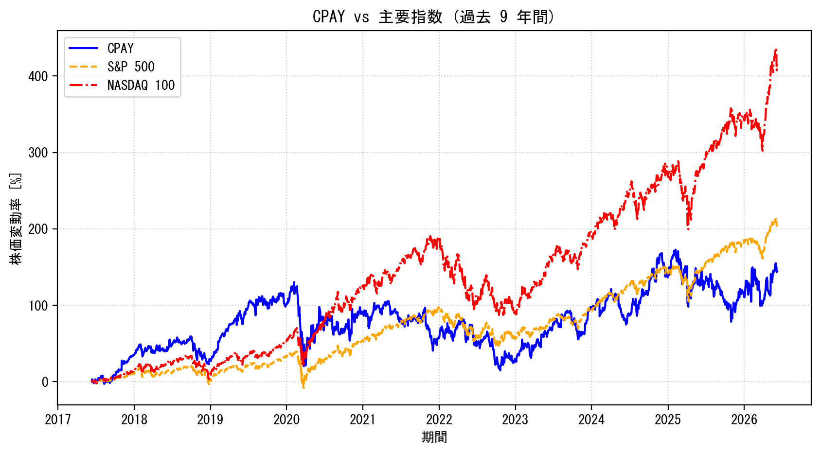 CPAYの過去9年間の株価推移グラフ（S&P500・NASDAQ100比較）