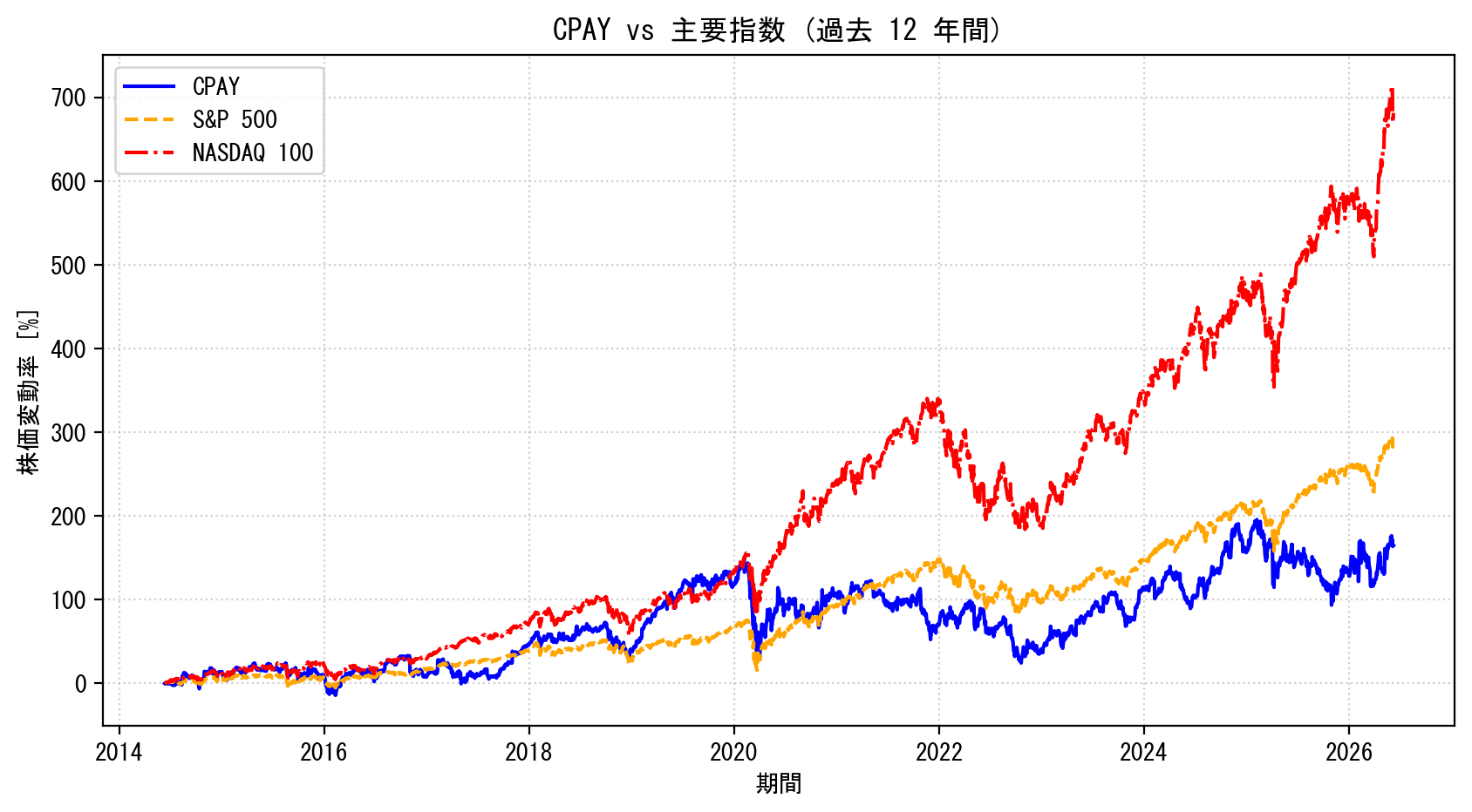 CPAYの過去12年間の株価推移グラフ（S&P500・NASDAQ100比較）