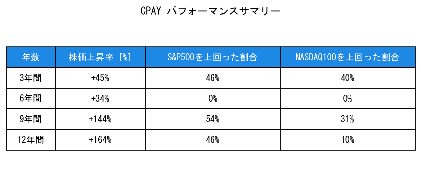 CPAYのインデックス比較パフォーマンスサマリー・勝率データ表