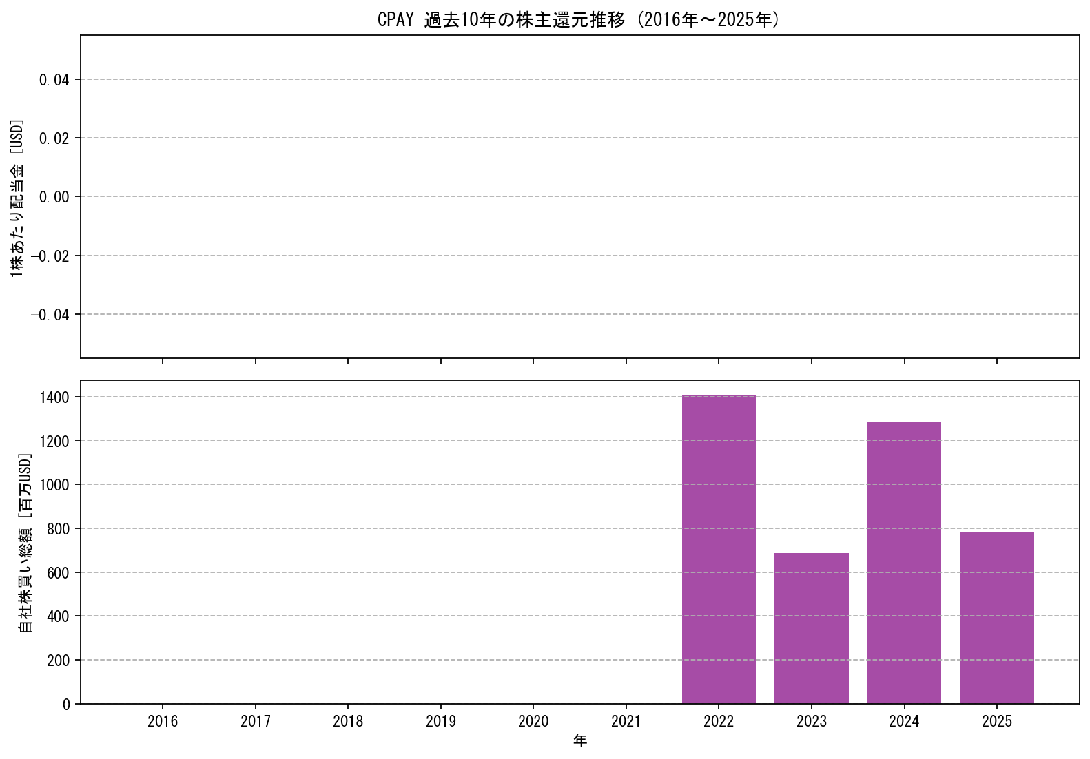 CPAYの過去10年間における配当金推移および自社株買い実績グラフ