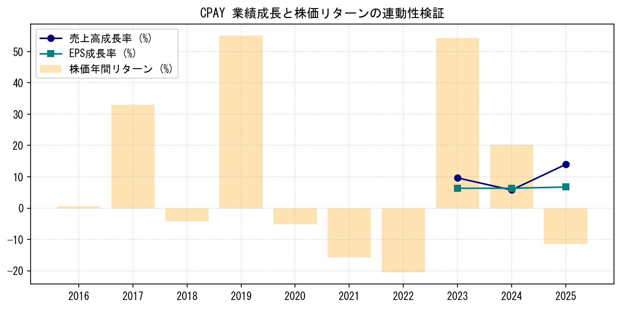 CPAYの業績成長率（売上高・EPS）と株価リターンの連動性検証チャート