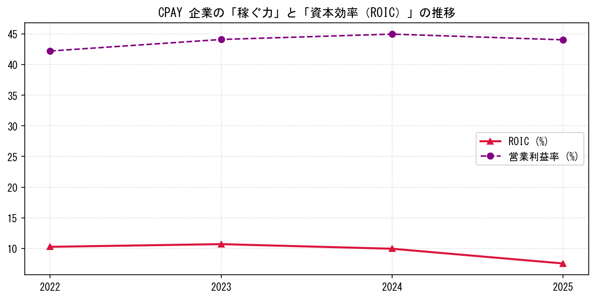 CPAYの営業利益率と投下資本利益率（ROIC）の長期推移グラフ