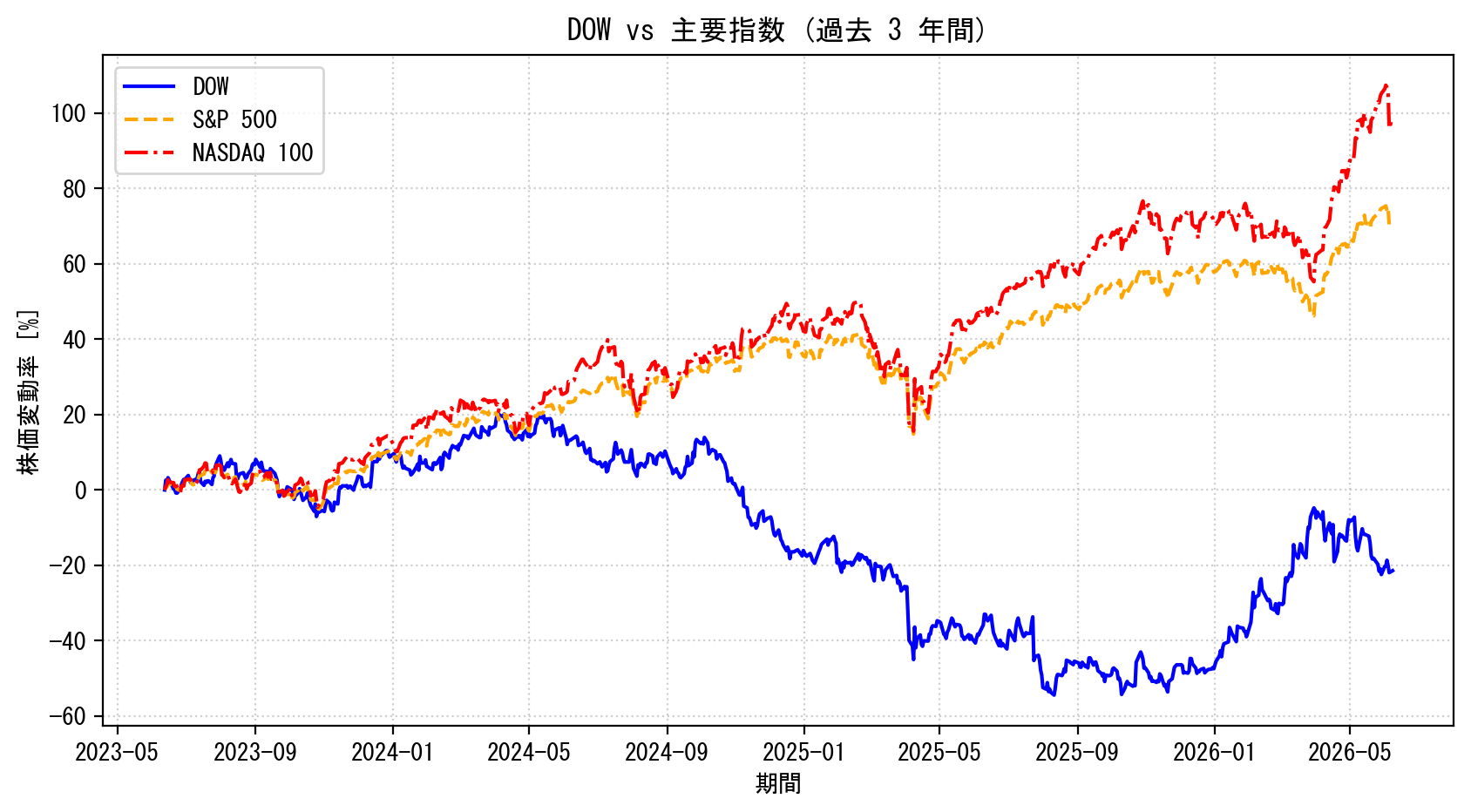 DOWの過去3年間の株価推移グラフ（S&P500・NASDAQ100比較）