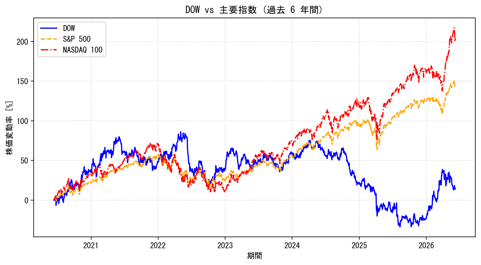 DOWの過去6年間の株価推移グラフ（S&P500・NASDAQ100比較）