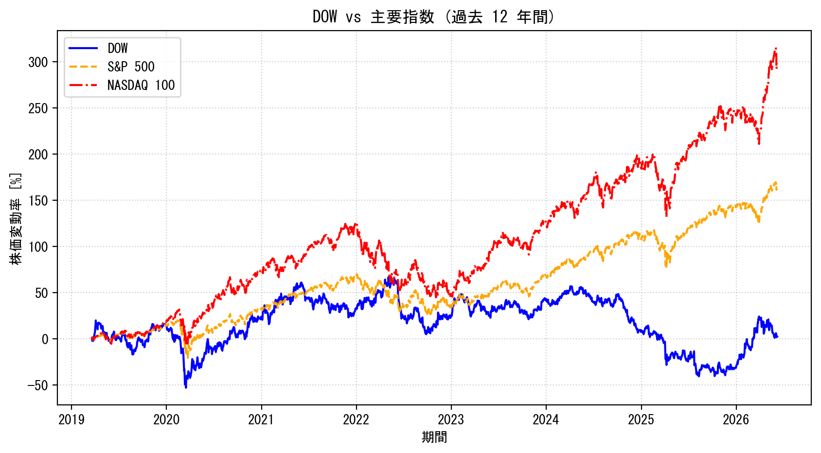 DOWの過去12年間の株価推移グラフ（S&P500・NASDAQ100比較）
